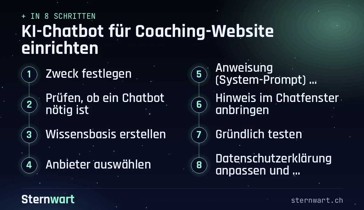 Ablaufgrafik in 8 Schritten: 1. Zweck festlegen; 2. Prüfen, ob ein Chatbot nötig ist; 3. Wissensbasis erstellen; 4. Anbieter auswählen; 5. Anweisung (System-Prompt) schreiben; 6. Hinweis im Chatfenster anbringen; 7. Gründlich testen; 8. Datenschutzerklärung anpassen und Protokolle prüfen.
