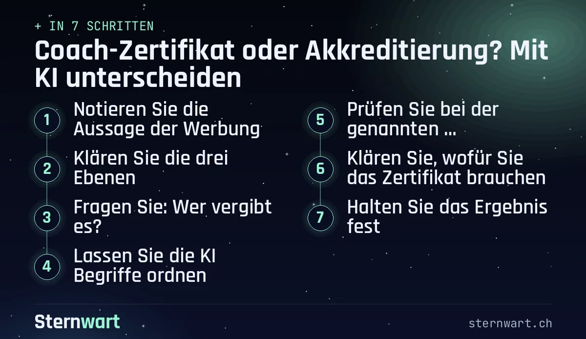 Ablaufgrafik in 7 Schritten: 1. Notieren Sie die Aussage der Werbung; 2. Klären Sie die drei Ebenen; 3. Fragen Sie: Wer vergibt es?; 4. Lassen Sie die KI Begriffe ordnen; 5. Prüfen Sie bei der genannten Organisation; 6. Klären Sie, wofür Sie das Zertifikat brauchen; 7. Halten Sie das Ergebnis fest.