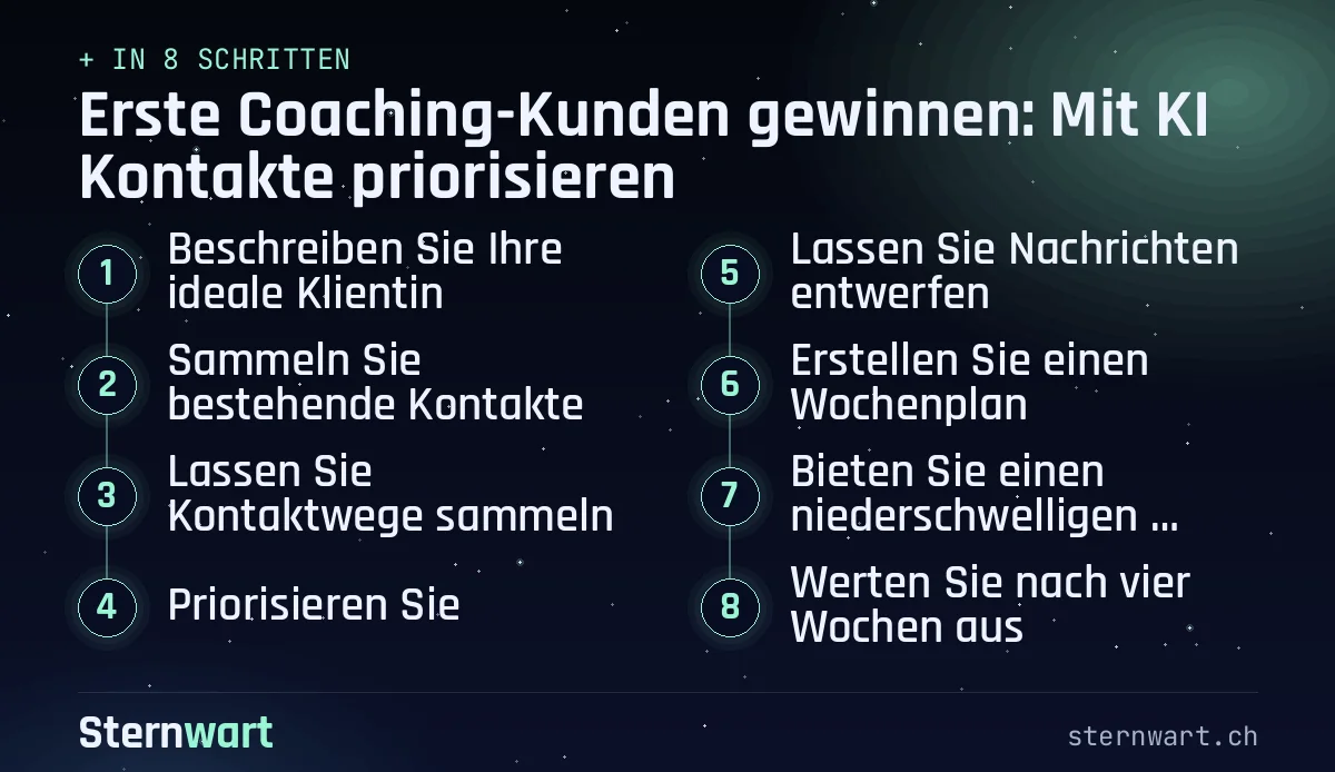 Ablaufgrafik in 8 Schritten: 1. Beschreiben Sie Ihre ideale Klientin; 2. Sammeln Sie bestehende Kontakte; 3. Lassen Sie Kontaktwege sammeln; 4. Priorisieren Sie; 5. Lassen Sie Nachrichten entwerfen; 6. Erstellen Sie einen Wochenplan; 7. Bieten Sie einen niederschwelligen Einstieg an; 8. Werten Sie nach vier Wochen aus.