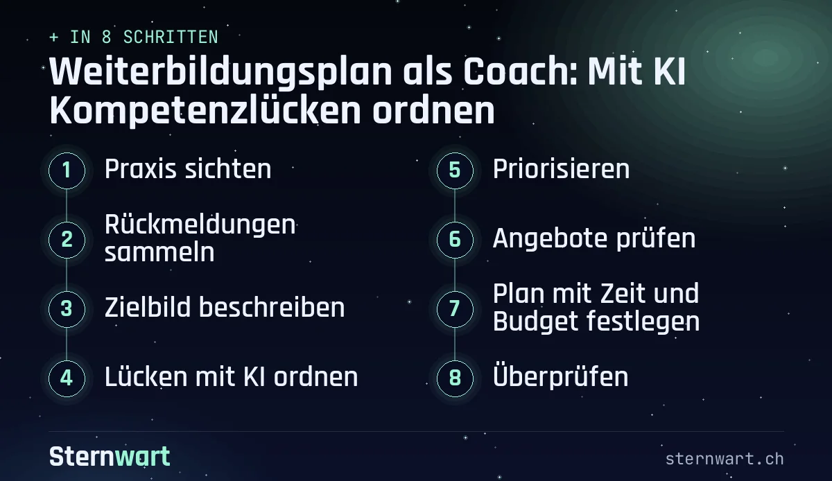 Ablaufgrafik in 8 Schritten: 1. Praxis sichten; 2. Rückmeldungen sammeln; 3. Zielbild beschreiben; 4. Lücken mit KI ordnen; 5. Priorisieren; 6. Angebote prüfen; 7. Plan mit Zeit und Budget festlegen; 8. Überprüfen.