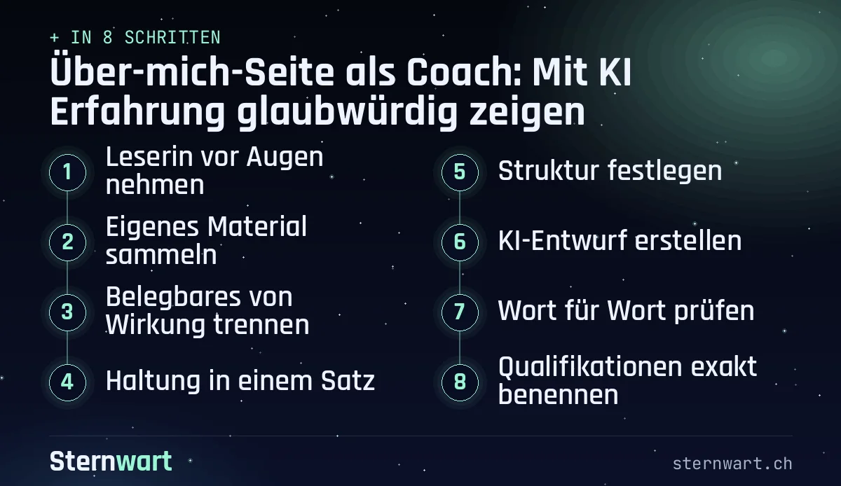 Ablaufgrafik in 8 Schritten: 1. Leserin vor Augen nehmen; 2. Eigenes Material sammeln; 3. Belegbares von Wirkung trennen; 4. Haltung in einem Satz; 5. Struktur festlegen; 6. KI-Entwurf erstellen; 7. Wort für Wort prüfen; 8. Qualifikationen exakt benennen.