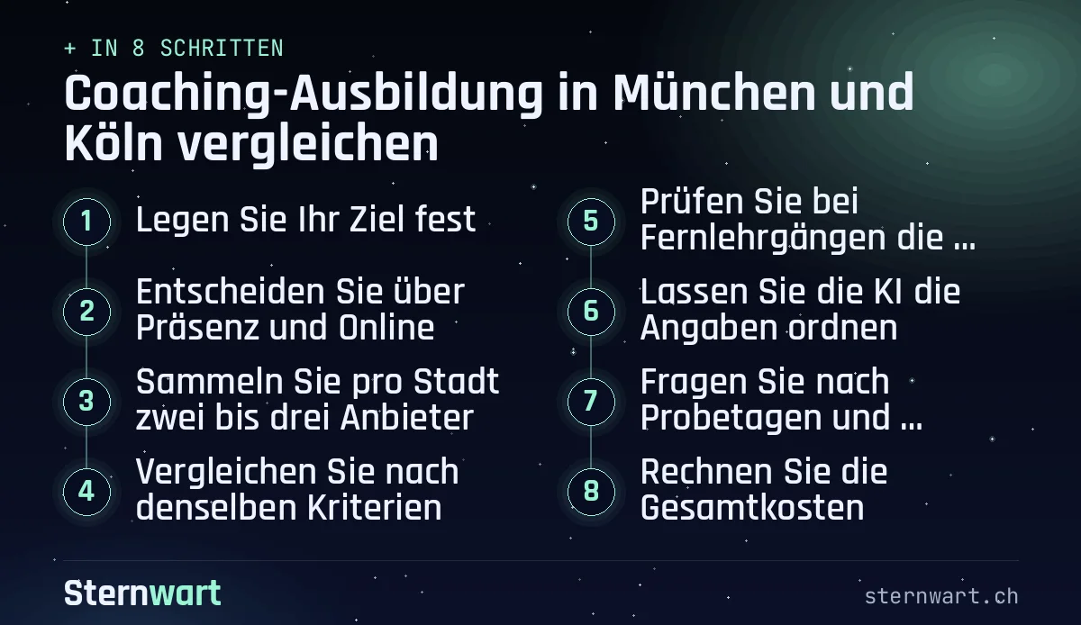 Ablaufgrafik in 8 Schritten: 1. Legen Sie Ihr Ziel fest; 2. Entscheiden Sie über Präsenz und Online; 3. Sammeln Sie pro Stadt zwei bis drei Anbieter; 4. Vergleichen Sie nach denselben Kriterien; 5. Prüfen Sie bei Fernlehrgängen die Zulassung; 6. Lassen Sie die KI die Angaben ordnen; 7. Fragen Sie nach Probetagen und Ehemaligen; 8. Rechnen Sie die Gesamtkosten.