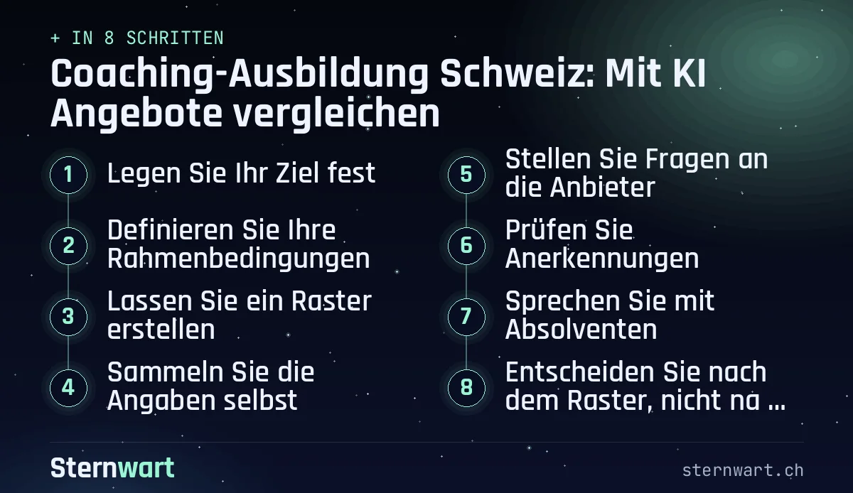 Ablaufgrafik in 8 Schritten: 1. Legen Sie Ihr Ziel fest; 2. Definieren Sie Ihre Rahmenbedingungen; 3. Lassen Sie ein Raster erstellen; 4. Sammeln Sie die Angaben selbst; 5. Stellen Sie Fragen an die Anbieter; 6. Prüfen Sie Anerkennungen; 7. Sprechen Sie mit Absolventen; 8. Entscheiden Sie nach dem Raster, nicht nach dem Preis.