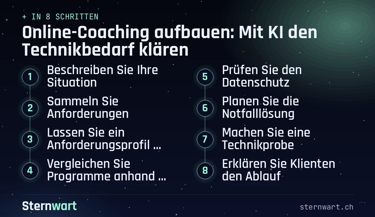 Ablaufgrafik in 8 Schritten: 1. Beschreiben Sie Ihre Situation; 2. Sammeln Sie Anforderungen; 3. Lassen Sie ein Anforderungsprofil schreiben; 4. Vergleichen Sie Programme anhand von Kriterien; 5. Prüfen Sie den Datenschutz; 6. Planen Sie die Notfalllösung; 7. Machen Sie eine Technikprobe; 8. Erklären Sie Klienten den Ablauf.