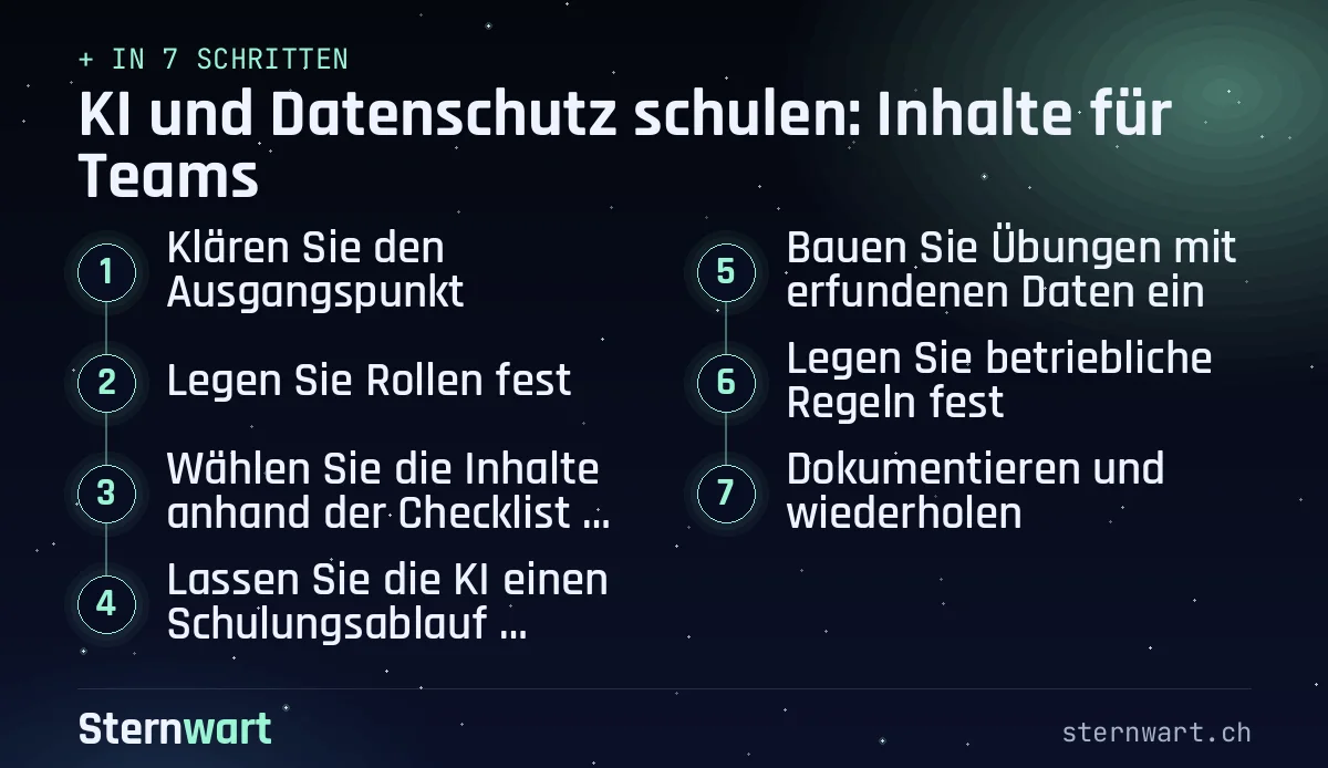 Ablaufgrafik in 7 Schritten: 1. Klären Sie den Ausgangspunkt; 2. Legen Sie Rollen fest; 3. Wählen Sie die Inhalte anhand der Checkliste unten; 4. Lassen Sie die KI einen Schulungsablauf entwerfen; 5. Bauen Sie Übungen mit erfundenen Daten ein; 6. Legen Sie betriebliche Regeln fest; 7. Dokumentieren und wiederholen.