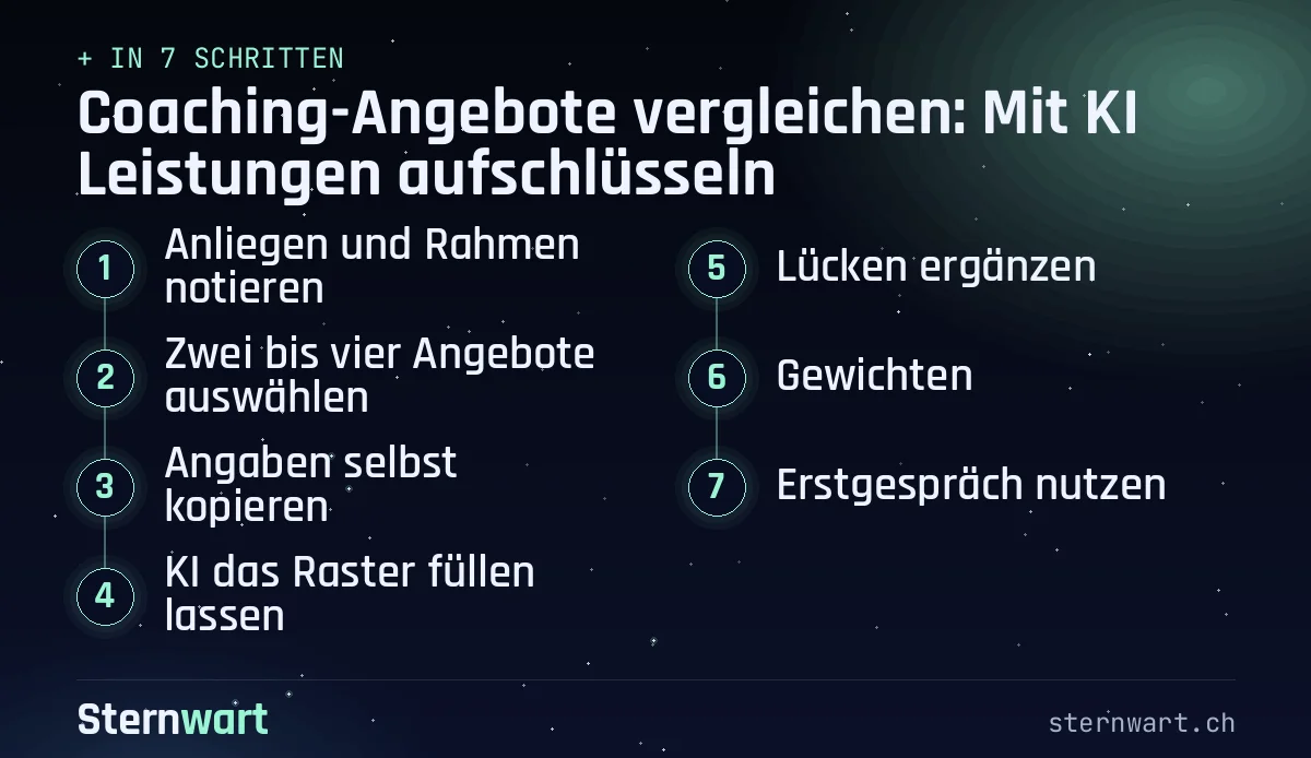 Ablaufgrafik in 7 Schritten: 1. Anliegen und Rahmen notieren; 2. Zwei bis vier Angebote auswählen; 3. Angaben selbst kopieren; 4. KI das Raster füllen lassen; 5. Lücken ergänzen; 6. Gewichten; 7. Erstgespräch nutzen.