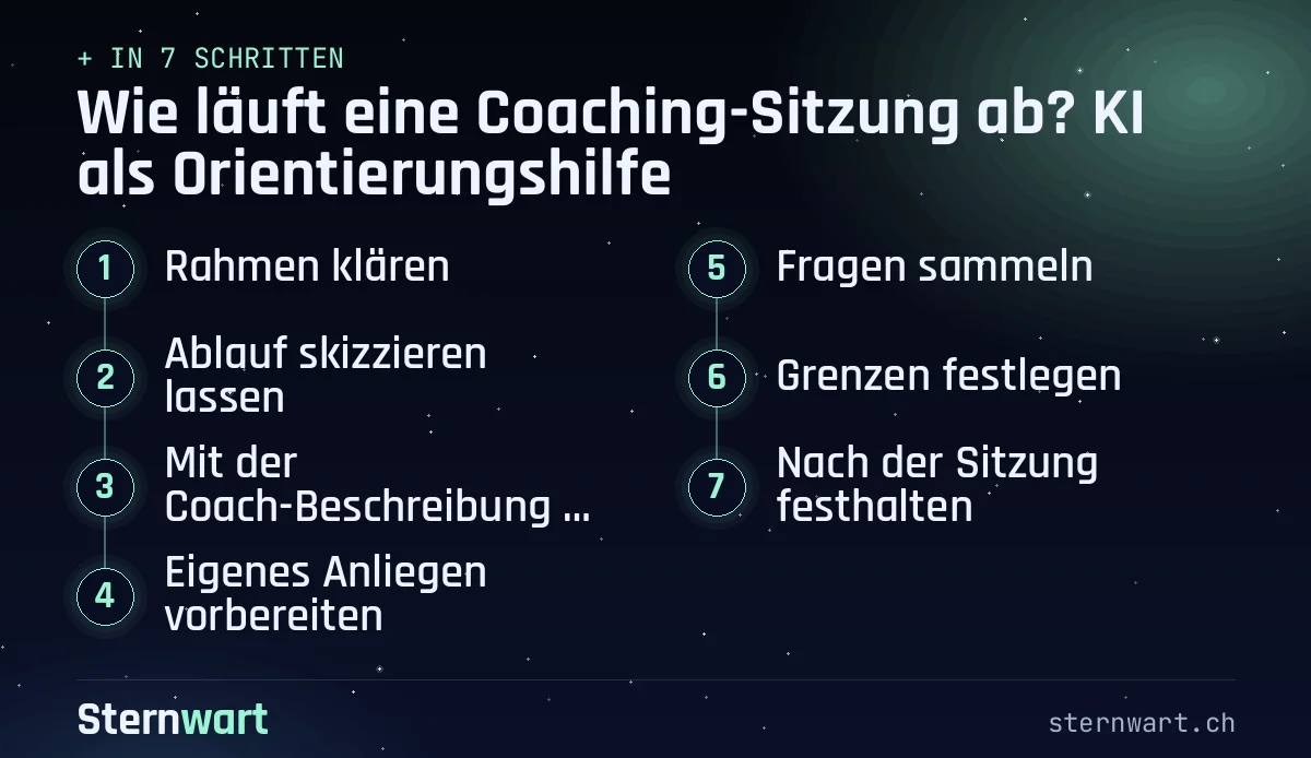 Ablaufgrafik in 7 Schritten: 1. Rahmen klären; 2. Ablauf skizzieren lassen; 3. Mit der Coach-Beschreibung vergleichen; 4. Eigenes Anliegen vorbereiten; 5. Fragen sammeln; 6. Grenzen festlegen; 7. Nach der Sitzung festhalten.