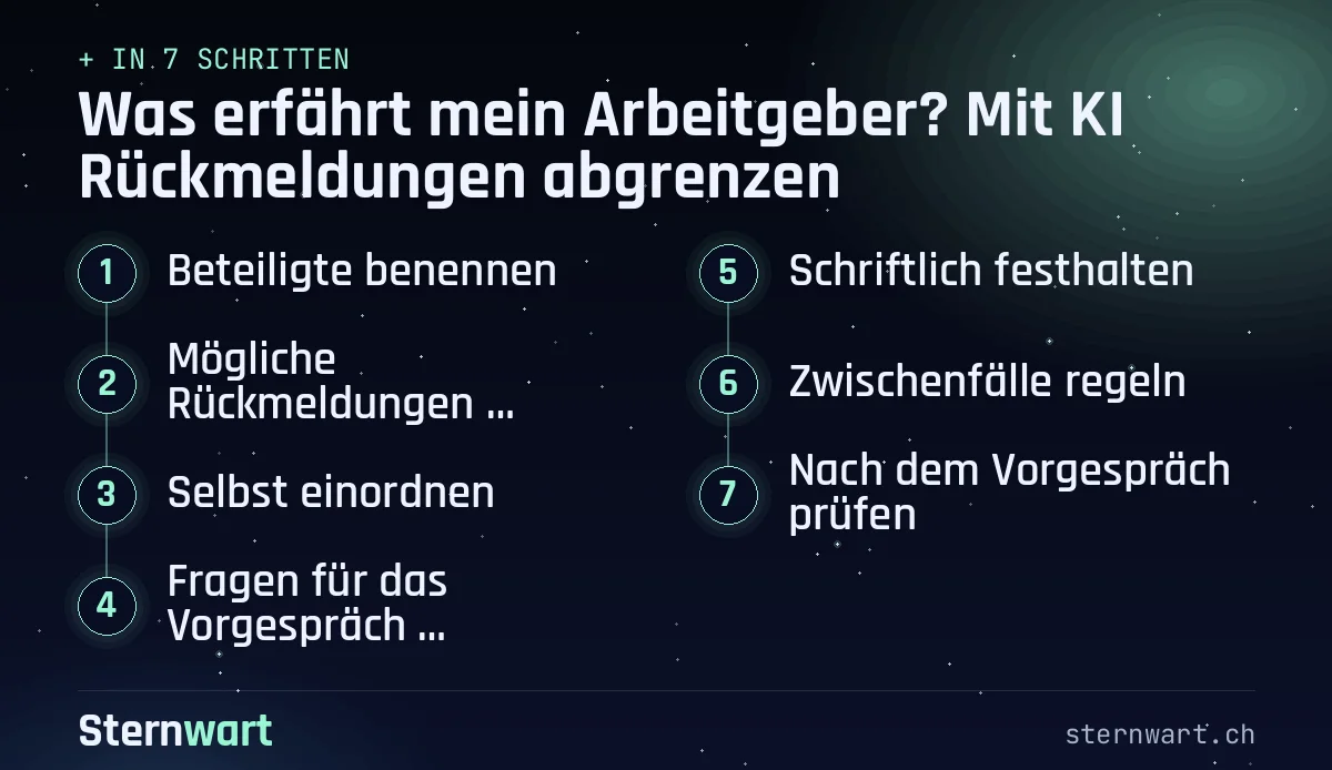 Ablaufgrafik in 7 Schritten: 1. Beteiligte benennen; 2. Mögliche Rückmeldungen sammeln; 3. Selbst einordnen; 4. Fragen für das Vorgespräch formulieren; 5. Schriftlich festhalten; 6. Zwischenfälle regeln; 7. Nach dem Vorgespräch prüfen.