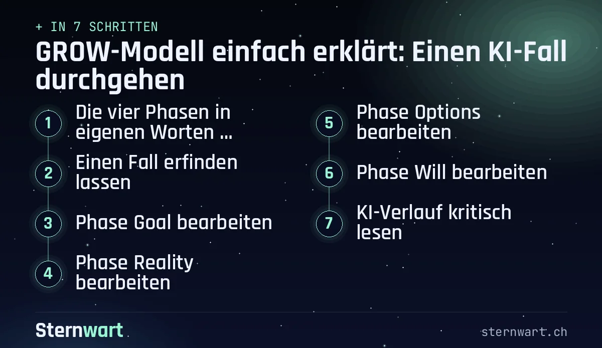 Ablaufgrafik in 7 Schritten: 1. Die vier Phasen in eigenen Worten notieren; 2. Einen Fall erfinden lassen; 3. Phase Goal bearbeiten; 4. Phase Reality bearbeiten; 5. Phase Options bearbeiten; 6. Phase Will bearbeiten; 7. KI-Verlauf kritisch lesen.
