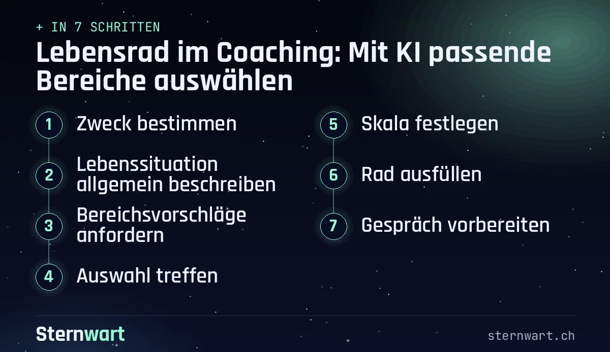 Ablaufgrafik in 7 Schritten: 1. Zweck bestimmen; 2. Lebenssituation allgemein beschreiben; 3. Bereichsvorschläge anfordern; 4. Auswahl treffen; 5. Skala festlegen; 6. Rad ausfüllen; 7. Gespräch vorbereiten.