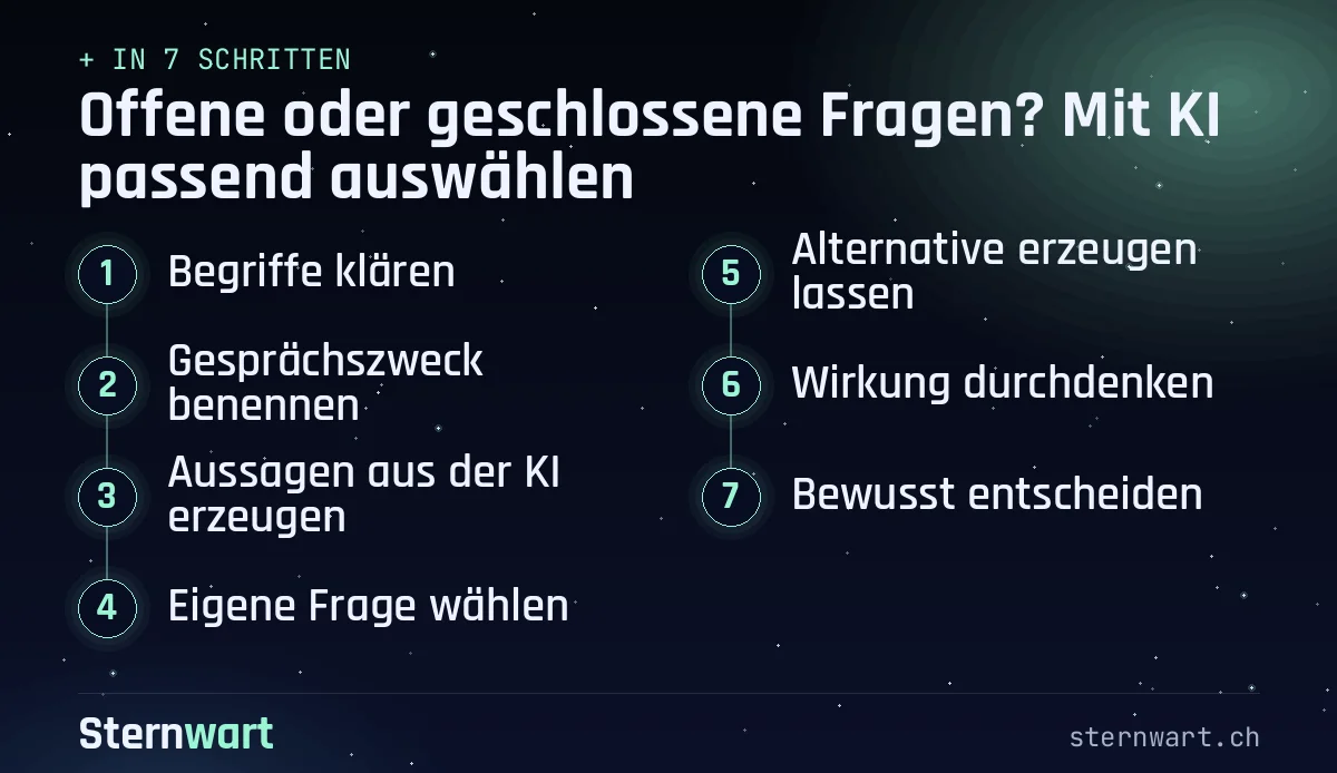 Ablaufgrafik in 7 Schritten: 1. Begriffe klären; 2. Gesprächszweck benennen; 3. Aussagen aus der KI erzeugen; 4. Eigene Frage wählen; 5. Alternative erzeugen lassen; 6. Wirkung durchdenken; 7. Bewusst entscheiden.