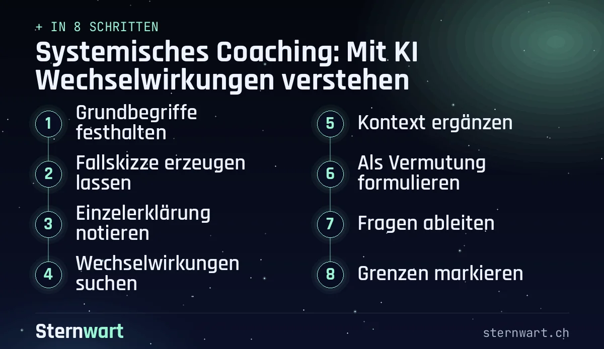 Ablaufgrafik in 8 Schritten: 1. Grundbegriffe festhalten; 2. Fallskizze erzeugen lassen; 3. Einzelerklärung notieren; 4. Wechselwirkungen suchen; 5. Kontext ergänzen; 6. Als Vermutung formulieren; 7. Fragen ableiten; 8. Grenzen markieren.