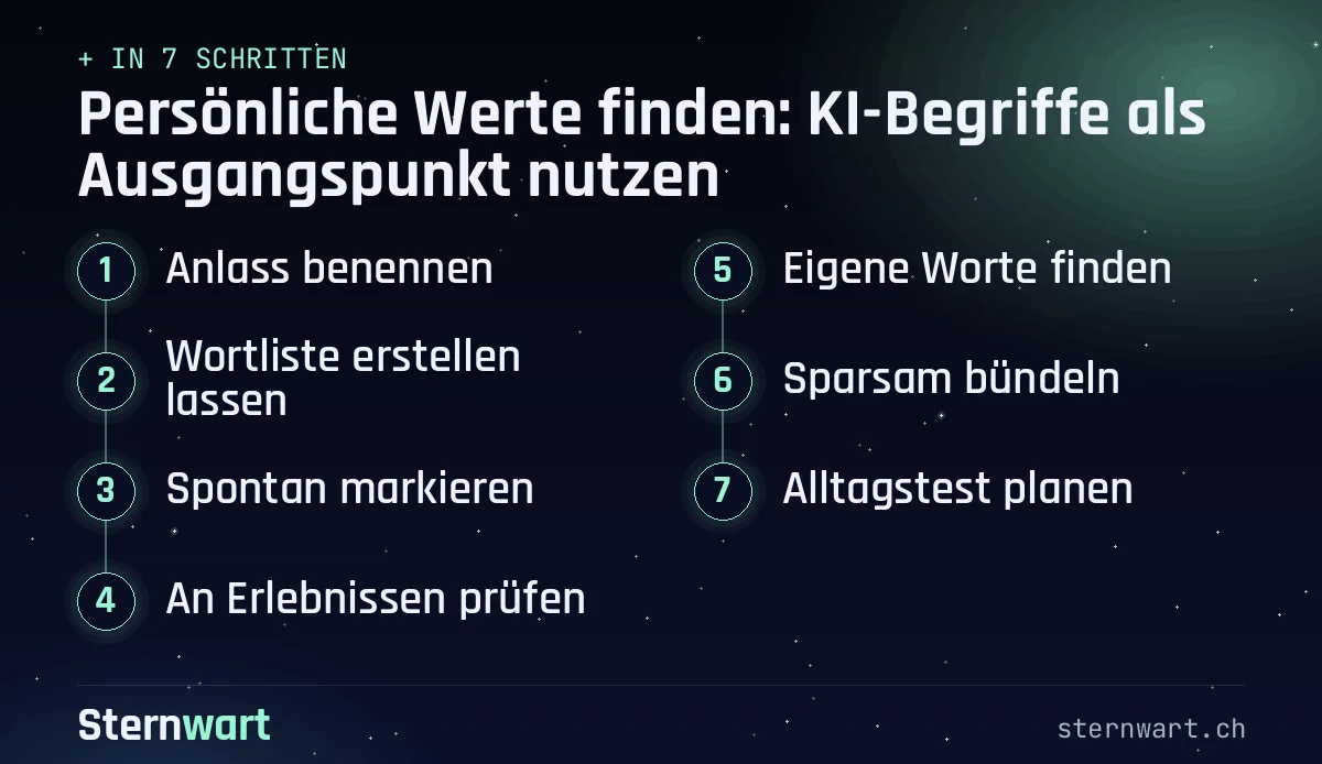 Ablaufgrafik in 7 Schritten: 1. Anlass benennen; 2. Wortliste erstellen lassen; 3. Spontan markieren; 4. An Erlebnissen prüfen; 5. Eigene Worte finden; 6. Sparsam bündeln; 7. Alltagstest planen.