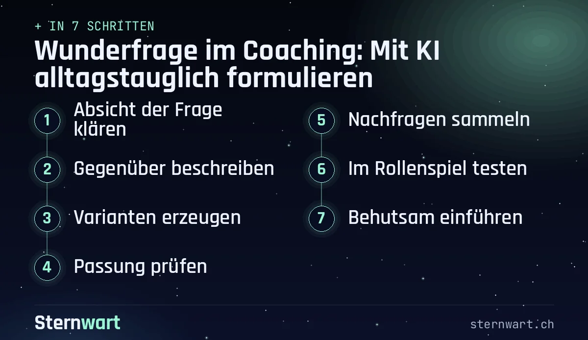 Ablaufgrafik in 7 Schritten: 1. Absicht der Frage klären; 2. Gegenüber beschreiben; 3. Varianten erzeugen; 4. Passung prüfen; 5. Nachfragen sammeln; 6. Im Rollenspiel testen; 7. Behutsam einführen.