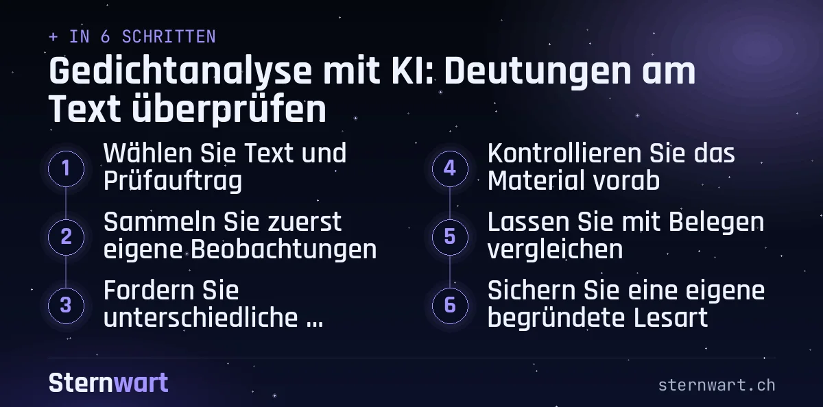Ablaufgrafik in 6 Schritten: 1. Wählen Sie Text und Prüfauftrag; 2. Sammeln Sie zuerst eigene Beobachtungen; 3. Fordern Sie unterschiedliche Deutungsvorschläge an; 4. Kontrollieren Sie das Material vorab; 5. Lassen Sie mit Belegen vergleichen; 6. Sichern Sie eine eigene begründete Lesart.