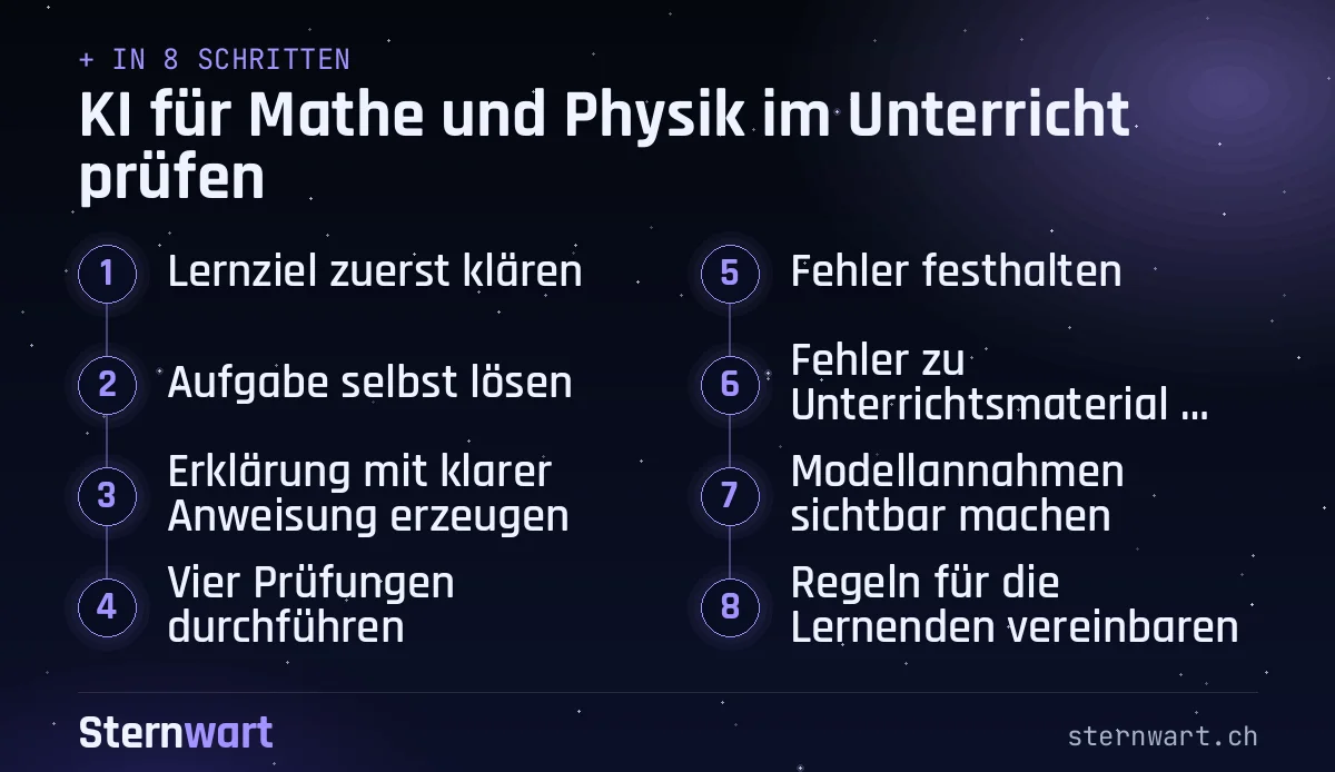 Ablaufgrafik in 8 Schritten: 1. Lernziel zuerst klären; 2. Aufgabe selbst lösen; 3. Erklärung mit klarer Anweisung erzeugen; 4. Vier Prüfungen durchführen; 5. Fehler festhalten; 6. Fehler zu Unterrichtsmaterial machen; 7. Modellannahmen sichtbar machen; 8. Regeln für die Lernenden vereinbaren.