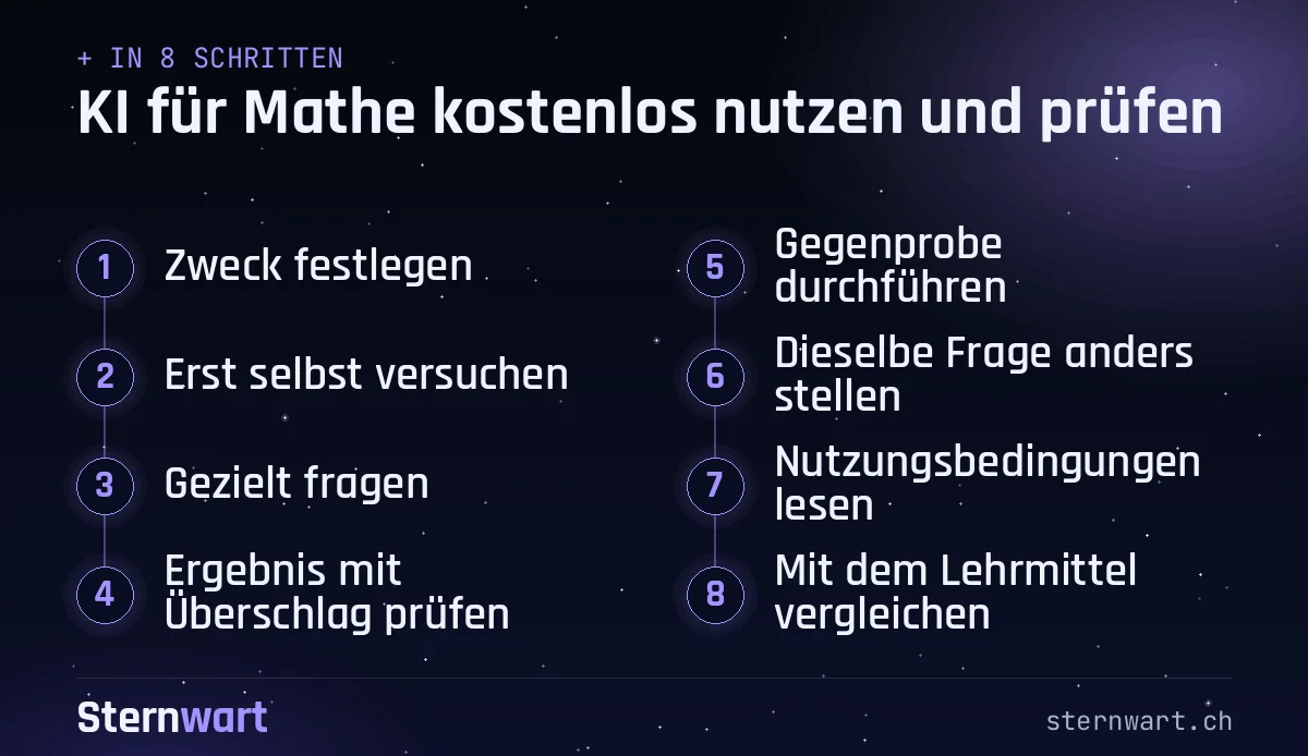 Ablaufgrafik in 8 Schritten: 1. Zweck festlegen; 2. Erst selbst versuchen; 3. Gezielt fragen; 4. Ergebnis mit Überschlag prüfen; 5. Gegenprobe durchführen; 6. Dieselbe Frage anders stellen; 7. Nutzungsbedingungen lesen; 8. Mit dem Lehrmittel vergleichen.
