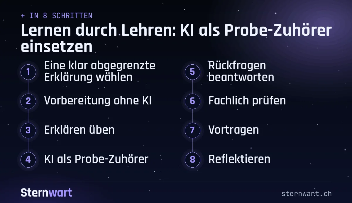 Ablaufgrafik in 8 Schritten: 1. Eine klar abgegrenzte Erklärung wählen; 2. Vorbereitung ohne KI; 3. Erklären üben; 4. KI als Probe-Zuhörer; 5. Rückfragen beantworten; 6. Fachlich prüfen; 7. Vortragen; 8. Reflektieren.