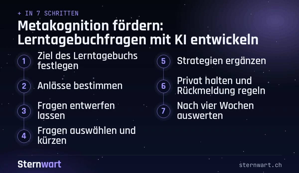 Ablaufgrafik in 7 Schritten: 1. Ziel des Lerntagebuchs festlegen; 2. Anlässe bestimmen; 3. Fragen entwerfen lassen; 4. Fragen auswählen und kürzen; 5. Strategien ergänzen; 6. Privat halten und Rückmeldung regeln; 7. Nach vier Wochen auswerten.