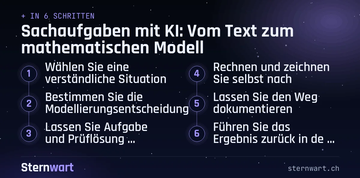 Ablaufgrafik in 6 Schritten: 1. Wählen Sie eine verständliche Situation; 2. Bestimmen Sie die Modellierungsentscheidung; 3. Lassen Sie Aufgabe und Prüflösung entwerfen; 4. Rechnen und zeichnen Sie selbst nach; 5. Lassen Sie den Weg dokumentieren; 6. Führen Sie das Ergebnis zurück in den Alltag.
