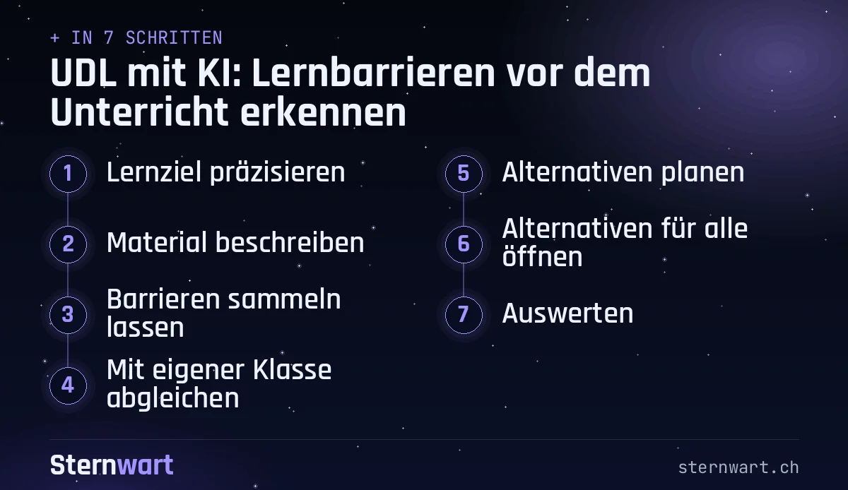 Ablaufgrafik in 7 Schritten: 1. Lernziel präzisieren; 2. Material beschreiben; 3. Barrieren sammeln lassen; 4. Mit eigener Klasse abgleichen; 5. Alternativen planen; 6. Alternativen für alle öffnen; 7. Auswerten.