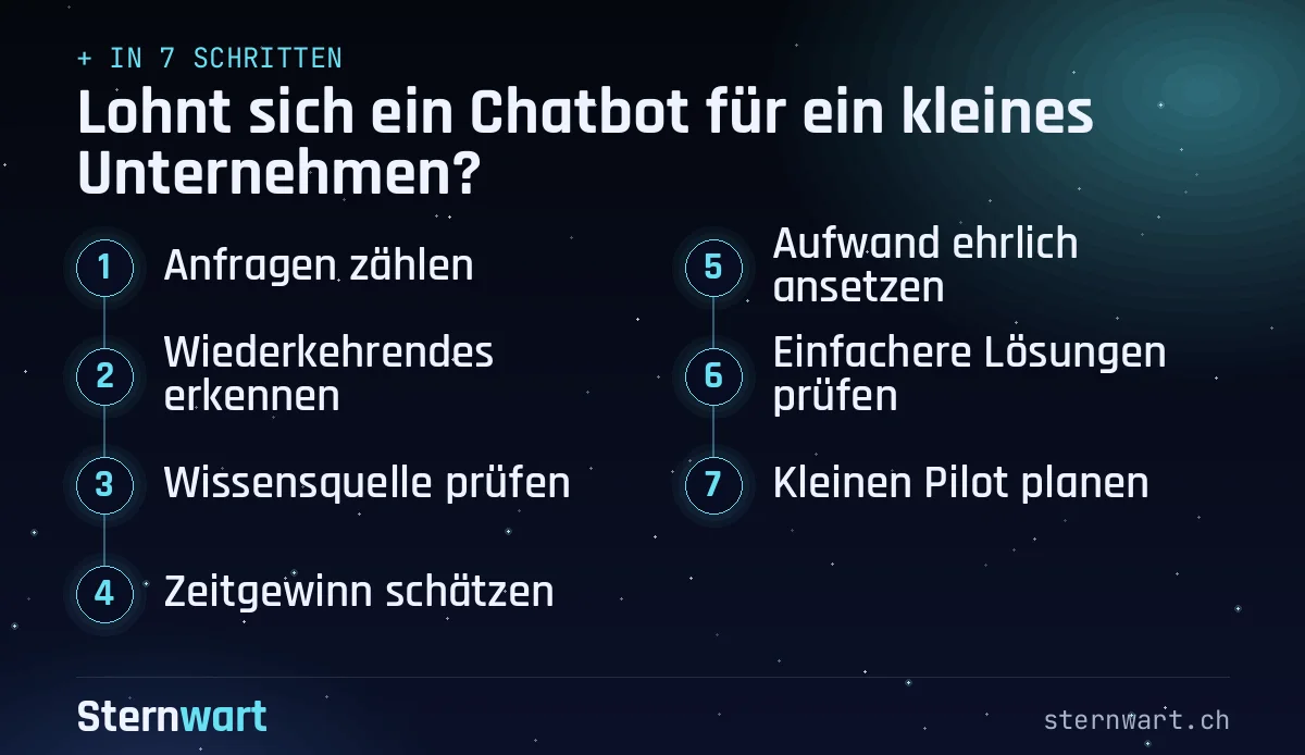 Ablaufgrafik in 7 Schritten: 1. Anfragen zählen; 2. Wiederkehrendes erkennen; 3. Wissensquelle prüfen; 4. Zeitgewinn schätzen; 5. Aufwand ehrlich ansetzen; 6. Einfachere Lösungen prüfen; 7. Kleinen Pilot planen.