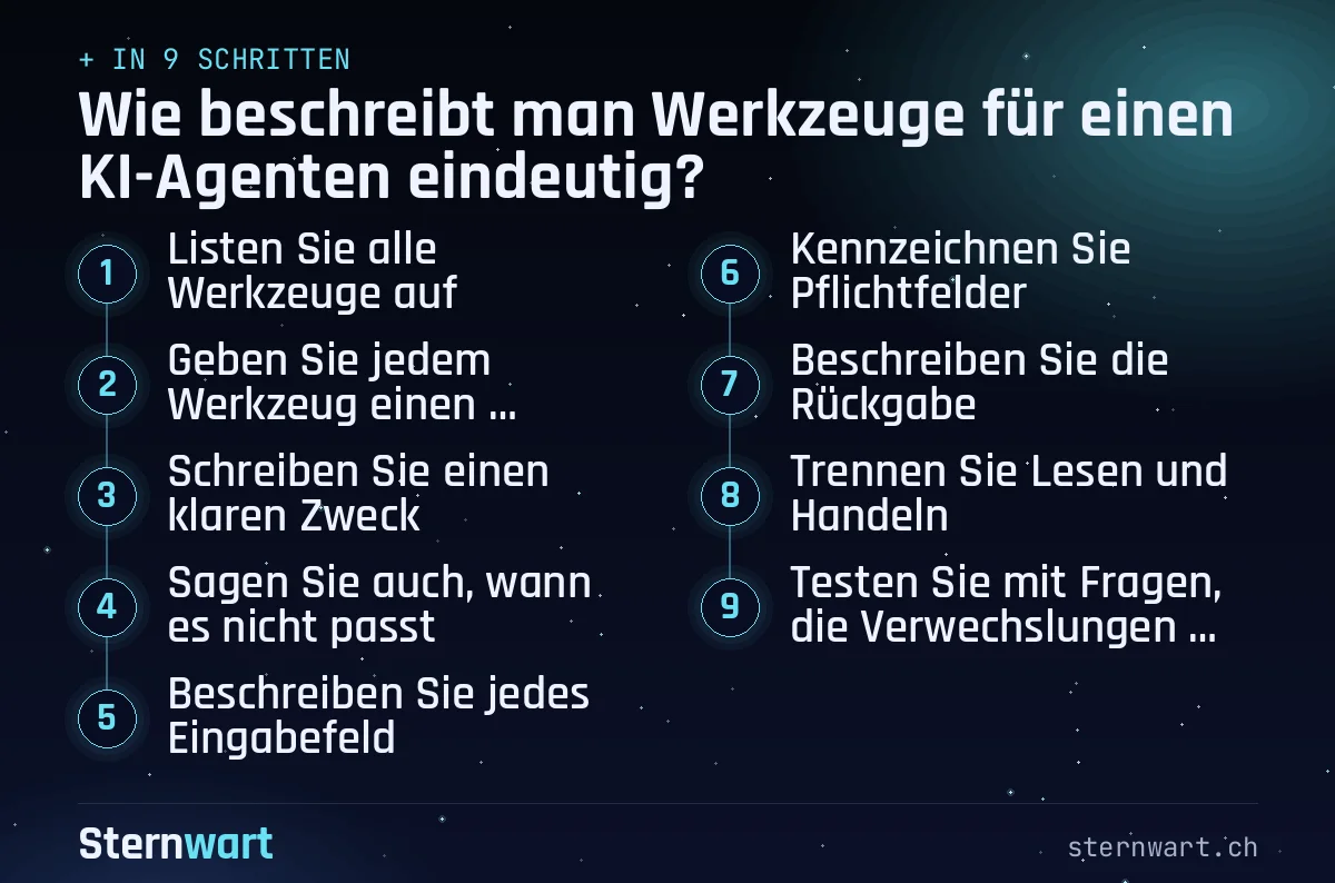 Ablaufgrafik in 9 Schritten: 1. Listen Sie alle Werkzeuge auf; 2. Geben Sie jedem Werkzeug einen sprechenden Namen; 3. Schreiben Sie einen klaren Zweck; 4. Sagen Sie auch, wann es nicht passt; 5. Beschreiben Sie jedes Eingabefeld; 6. Kennzeichnen Sie Pflichtfelder; 7. Beschreiben Sie die Rückgabe; 8. Trennen Sie Lesen und Handeln; 9. Testen Sie mit Fragen, die Verwechslungen provozieren.