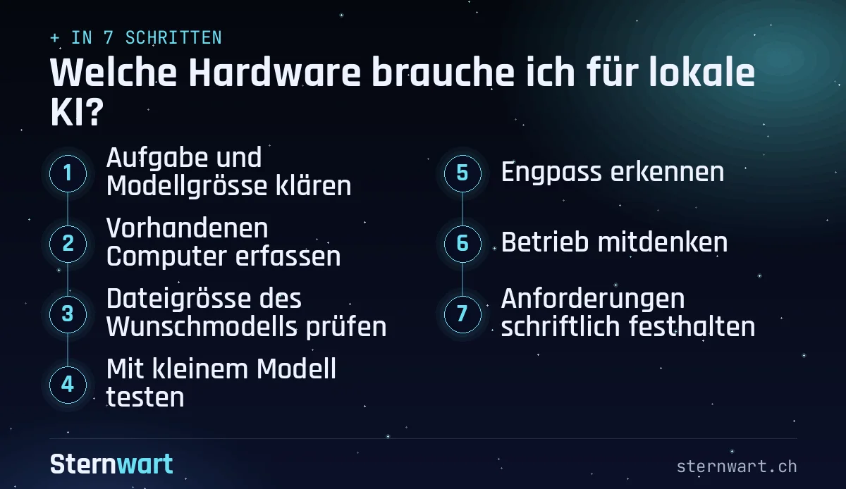 Ablaufgrafik in 7 Schritten: 1. Aufgabe und Modellgrösse klären; 2. Vorhandenen Computer erfassen; 3. Dateigrösse des Wunschmodells prüfen; 4. Mit kleinem Modell testen; 5. Engpass erkennen; 6. Betrieb mitdenken; 7. Anforderungen schriftlich festhalten.