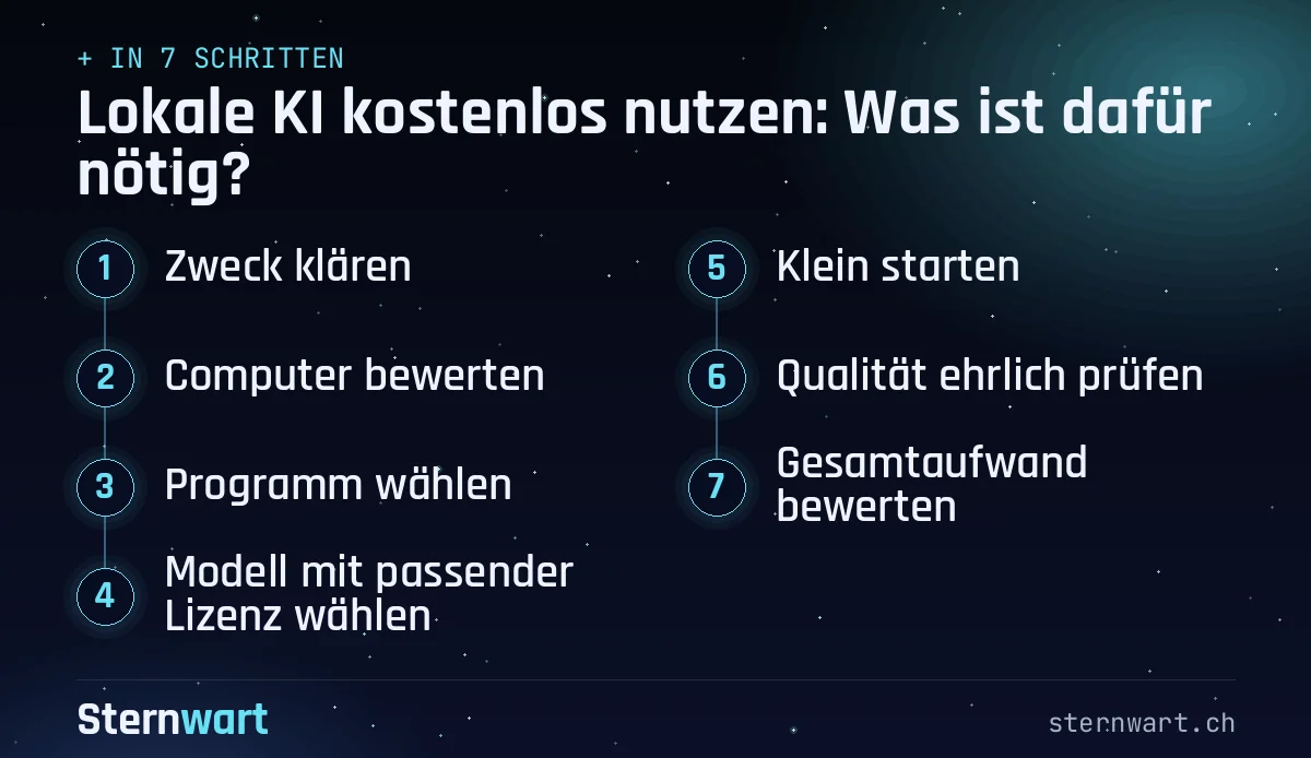 Ablaufgrafik in 7 Schritten: 1. Zweck klären; 2. Computer bewerten; 3. Programm wählen; 4. Modell mit passender Lizenz wählen; 5. Klein starten; 6. Qualität ehrlich prüfen; 7. Gesamtaufwand bewerten.