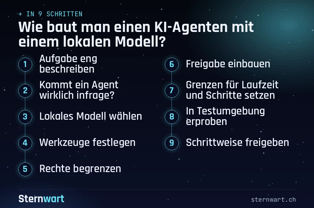 Ablaufgrafik in 9 Schritten: 1. Aufgabe eng beschreiben; 2. Kommt ein Agent wirklich infrage?; 3. Lokales Modell wählen; 4. Werkzeuge festlegen; 5. Rechte begrenzen; 6. Freigabe einbauen; 7. Grenzen für Laufzeit und Schritte setzen; 8. In Testumgebung erproben; 9. Schrittweise freigeben.