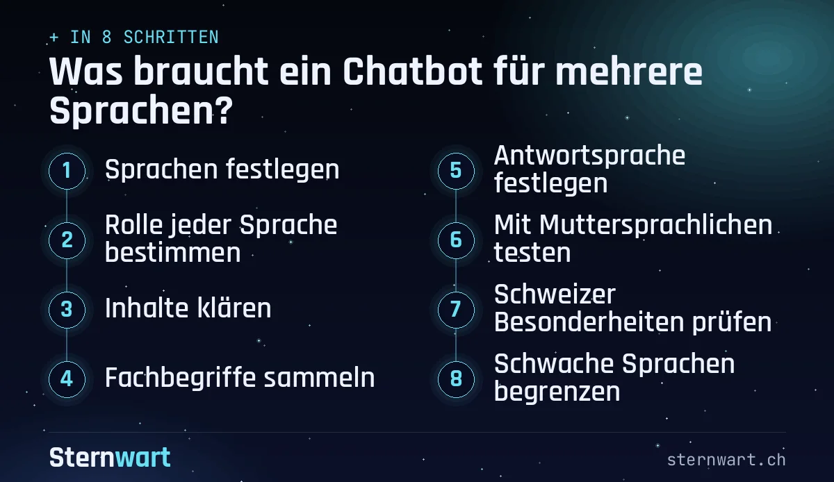 Ablaufgrafik in 8 Schritten: 1. Sprachen festlegen; 2. Rolle jeder Sprache bestimmen; 3. Inhalte klären; 4. Fachbegriffe sammeln; 5. Antwortsprache festlegen; 6. Mit Muttersprachlichen testen; 7. Schweizer Besonderheiten prüfen; 8. Schwache Sprachen begrenzen.