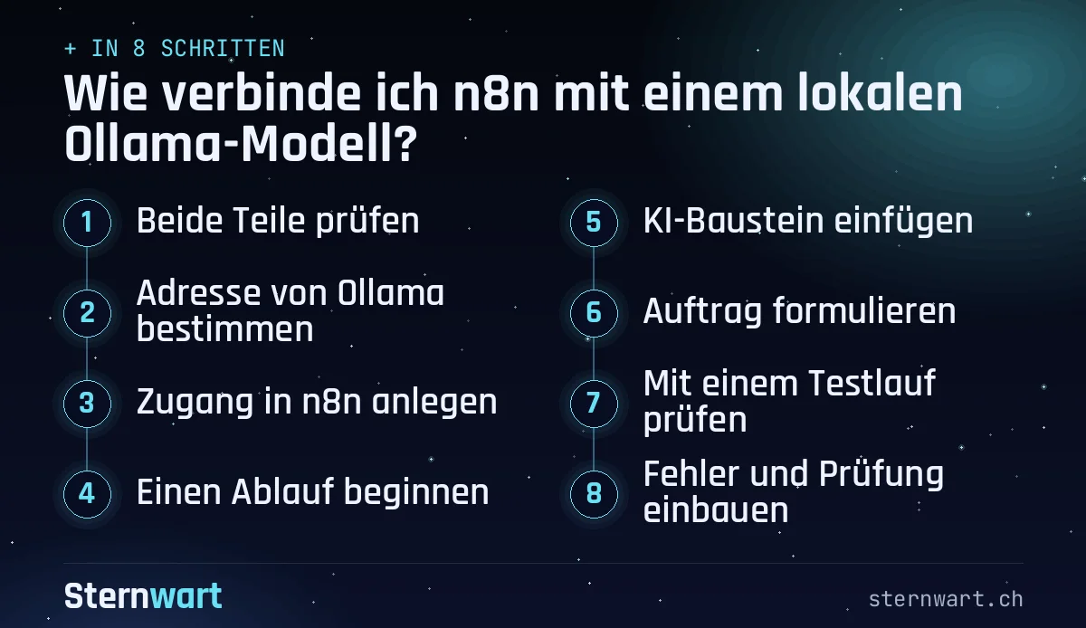 Ablaufgrafik in 8 Schritten: 1. Beide Teile prüfen; 2. Adresse von Ollama bestimmen; 3. Zugang in n8n anlegen; 4. Einen Ablauf beginnen; 5. KI-Baustein einfügen; 6. Auftrag formulieren; 7. Mit einem Testlauf prüfen; 8. Fehler und Prüfung einbauen.