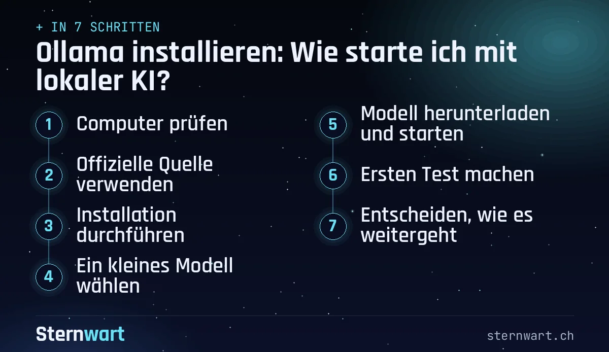 Ablaufgrafik in 7 Schritten: 1. Computer prüfen; 2. Offizielle Quelle verwenden; 3. Installation durchführen; 4. Ein kleines Modell wählen; 5. Modell herunterladen und starten; 6. Ersten Test machen; 7. Entscheiden, wie es weitergeht.