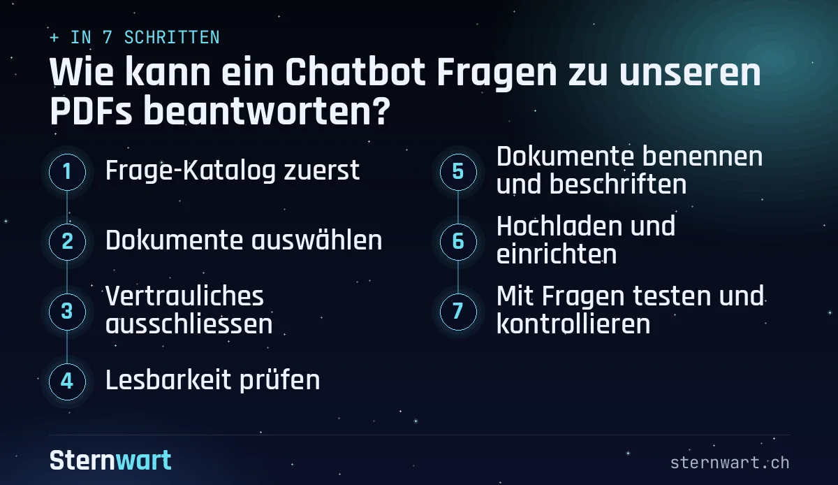 Ablaufgrafik in 7 Schritten: 1. Frage-Katalog zuerst; 2. Dokumente auswählen; 3. Vertrauliches ausschliessen; 4. Lesbarkeit prüfen; 5. Dokumente benennen und beschriften; 6. Hochladen und einrichten; 7. Mit Fragen testen und kontrollieren.