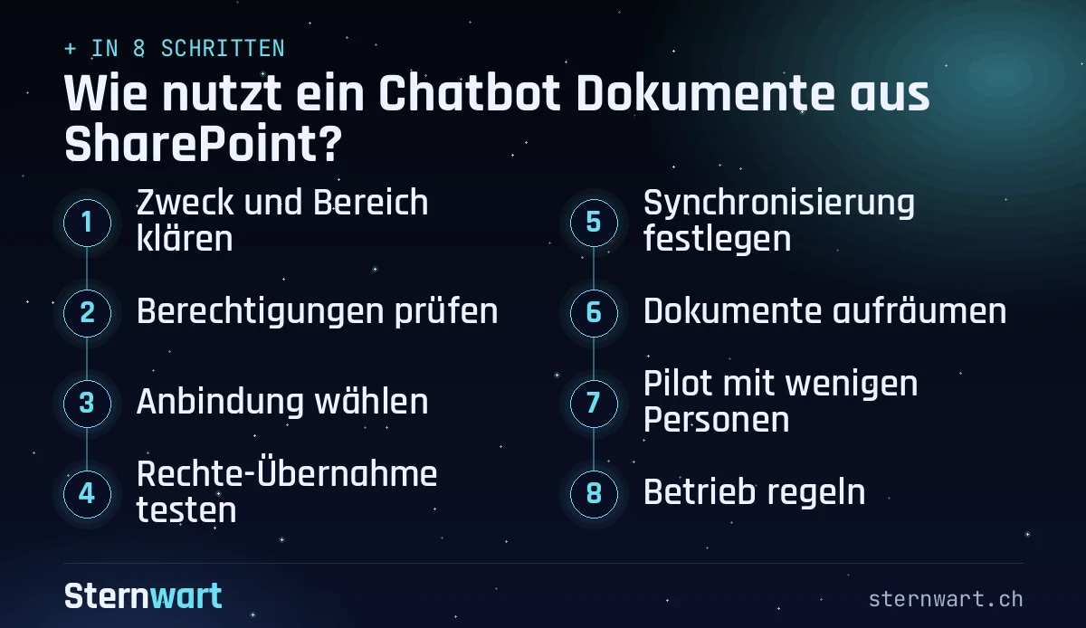 Ablaufgrafik in 8 Schritten: 1. Zweck und Bereich klären; 2. Berechtigungen prüfen; 3. Anbindung wählen; 4. Rechte-Übernahme testen; 5. Synchronisierung festlegen; 6. Dokumente aufräumen; 7. Pilot mit wenigen Personen; 8. Betrieb regeln.