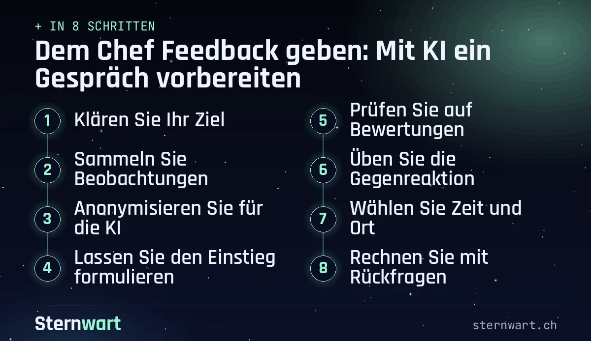 Ablaufgrafik in 8 Schritten: 1. Klären Sie Ihr Ziel; 2. Sammeln Sie Beobachtungen; 3. Anonymisieren Sie für die KI; 4. Lassen Sie den Einstieg formulieren; 5. Prüfen Sie auf Bewertungen; 6. Üben Sie die Gegenreaktion; 7. Wählen Sie Zeit und Ort; 8. Rechnen Sie mit Rückfragen.