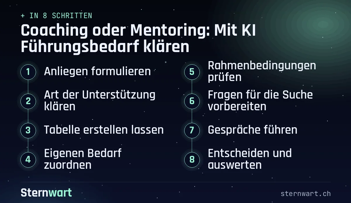 Ablaufgrafik in 8 Schritten: 1. Anliegen formulieren; 2. Art der Unterstützung klären; 3. Tabelle erstellen lassen; 4. Eigenen Bedarf zuordnen; 5. Rahmenbedingungen prüfen; 6. Fragen für die Suche vorbereiten; 7. Gespräche führen; 8. Entscheiden und auswerten.