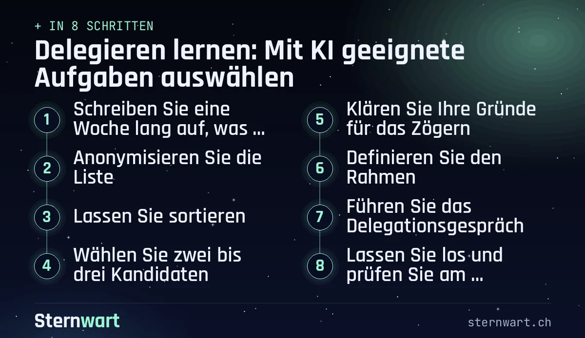 Ablaufgrafik in 8 Schritten: 1. Schreiben Sie eine Woche lang auf, was Sie tun; 2. Anonymisieren Sie die Liste; 3. Lassen Sie sortieren; 4. Wählen Sie zwei bis drei Kandidaten; 5. Klären Sie Ihre Gründe für das Zögern; 6. Definieren Sie den Rahmen; 7. Führen Sie das Delegationsgespräch; 8. Lassen Sie los und prüfen Sie am Zwischenstand.