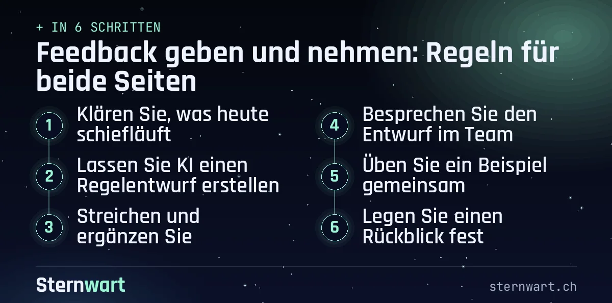 Ablaufgrafik in 6 Schritten: 1. Klären Sie, was heute schiefläuft; 2. Lassen Sie KI einen Regelentwurf erstellen; 3. Streichen und ergänzen Sie; 4. Besprechen Sie den Entwurf im Team; 5. Üben Sie ein Beispiel gemeinsam; 6. Legen Sie einen Rückblick fest.