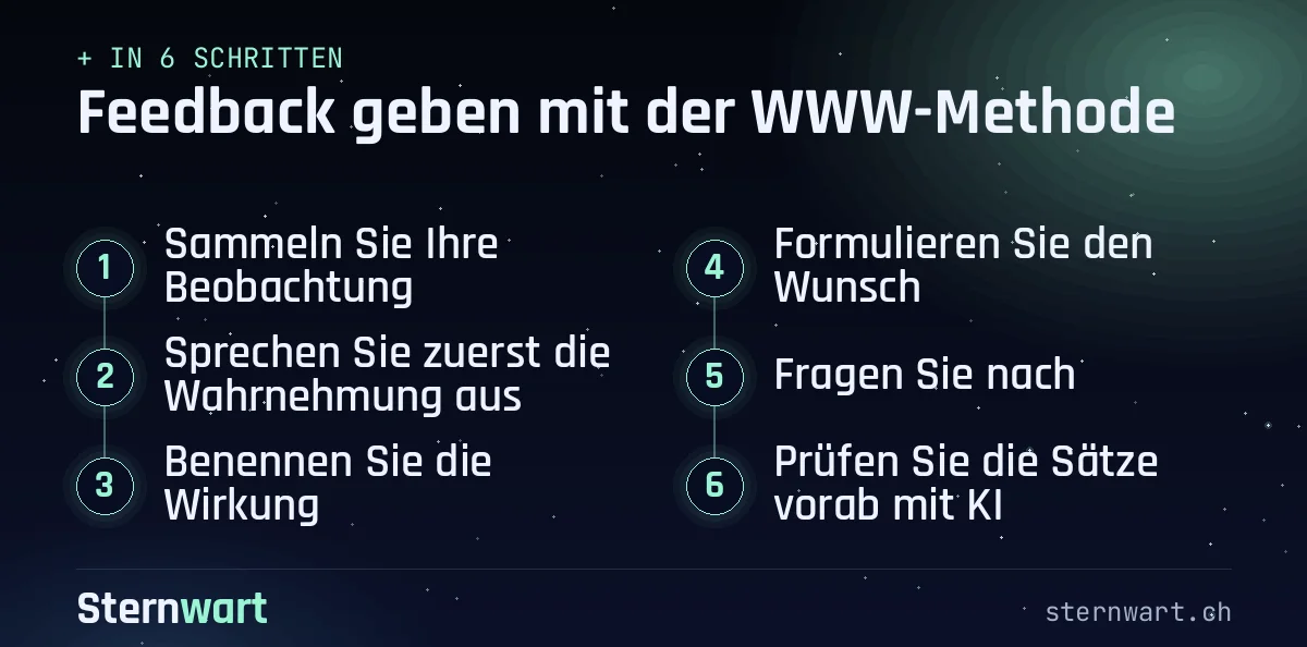 Ablaufgrafik in 6 Schritten: 1. Sammeln Sie Ihre Beobachtung; 2. Sprechen Sie zuerst die Wahrnehmung aus; 3. Benennen Sie die Wirkung; 4. Formulieren Sie den Wunsch; 5. Fragen Sie nach; 6. Prüfen Sie die Sätze vorab mit KI.