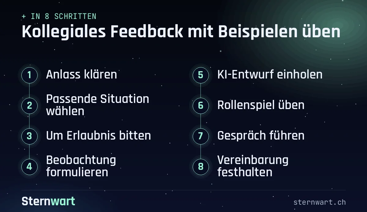 Ablaufgrafik in 8 Schritten: 1. Anlass klären; 2. Passende Situation wählen; 3. Um Erlaubnis bitten; 4. Beobachtung formulieren; 5. KI-Entwurf einholen; 6. Rollenspiel üben; 7. Gespräch führen; 8. Vereinbarung festhalten.