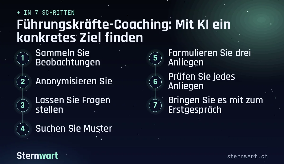 Ablaufgrafik in 7 Schritten: 1. Sammeln Sie Beobachtungen; 2. Anonymisieren Sie; 3. Lassen Sie Fragen stellen; 4. Suchen Sie Muster; 5. Formulieren Sie drei Anliegen; 6. Prüfen Sie jedes Anliegen; 7. Bringen Sie es mit zum Erstgespräch.