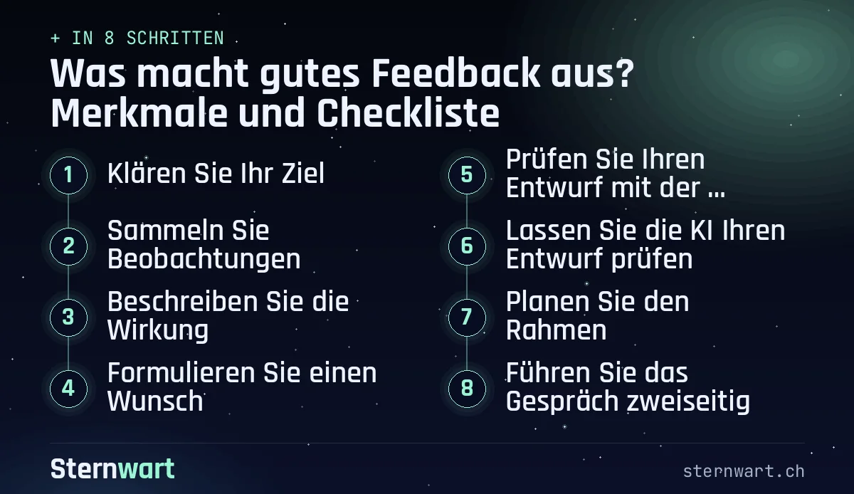Ablaufgrafik in 8 Schritten: 1. Klären Sie Ihr Ziel; 2. Sammeln Sie Beobachtungen; 3. Beschreiben Sie die Wirkung; 4. Formulieren Sie einen Wunsch; 5. Prüfen Sie Ihren Entwurf mit der Checkliste; 6. Lassen Sie die KI Ihren Entwurf prüfen; 7. Planen Sie den Rahmen; 8. Führen Sie das Gespräch zweiseitig.