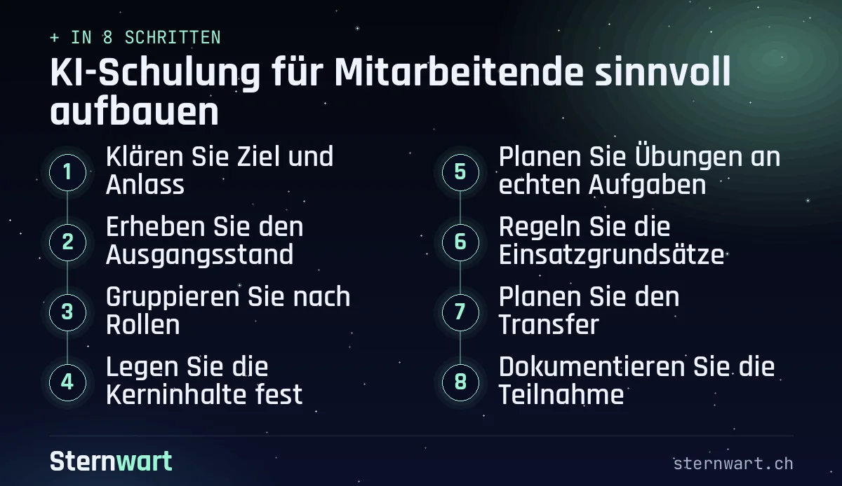 Ablaufgrafik in 8 Schritten: 1. Klären Sie Ziel und Anlass; 2. Erheben Sie den Ausgangsstand; 3. Gruppieren Sie nach Rollen; 4. Legen Sie die Kerninhalte fest; 5. Planen Sie Übungen an echten Aufgaben; 6. Regeln Sie die Einsatzgrundsätze; 7. Planen Sie den Transfer; 8. Dokumentieren Sie die Teilnahme.