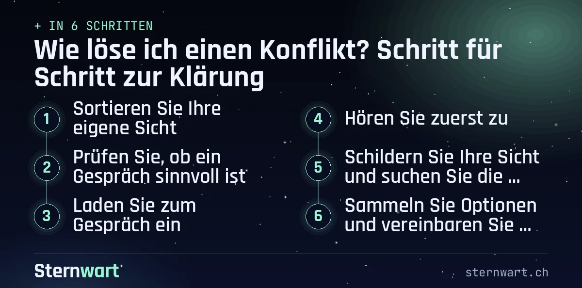 Ablaufgrafik in 6 Schritten: 1. Sortieren Sie Ihre eigene Sicht; 2. Prüfen Sie, ob ein Gespräch sinnvoll ist; 3. Laden Sie zum Gespräch ein; 4. Hören Sie zuerst zu; 5. Schildern Sie Ihre Sicht und suchen Sie die Interessen; 6. Sammeln Sie Optionen und vereinbaren Sie etwas Überprüfbares.