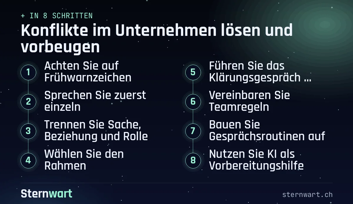 Ablaufgrafik in 8 Schritten: 1. Achten Sie auf Frühwarnzeichen; 2. Sprechen Sie zuerst einzeln; 3. Trennen Sie Sache, Beziehung und Rolle; 4. Wählen Sie den Rahmen; 5. Führen Sie das Klärungsgespräch strukturiert; 6. Vereinbaren Sie Teamregeln; 7. Bauen Sie Gesprächsroutinen auf; 8. Nutzen Sie KI als Vorbereitungshilfe.