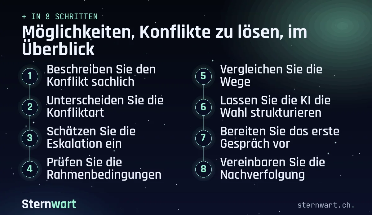 Ablaufgrafik in 8 Schritten: 1. Beschreiben Sie den Konflikt sachlich; 2. Unterscheiden Sie die Konfliktart; 3. Schätzen Sie die Eskalation ein; 4. Prüfen Sie die Rahmenbedingungen; 5. Vergleichen Sie die Wege; 6. Lassen Sie die KI die Wahl strukturieren; 7. Bereiten Sie das erste Gespräch vor; 8. Vereinbaren Sie die Nachverfolgung.