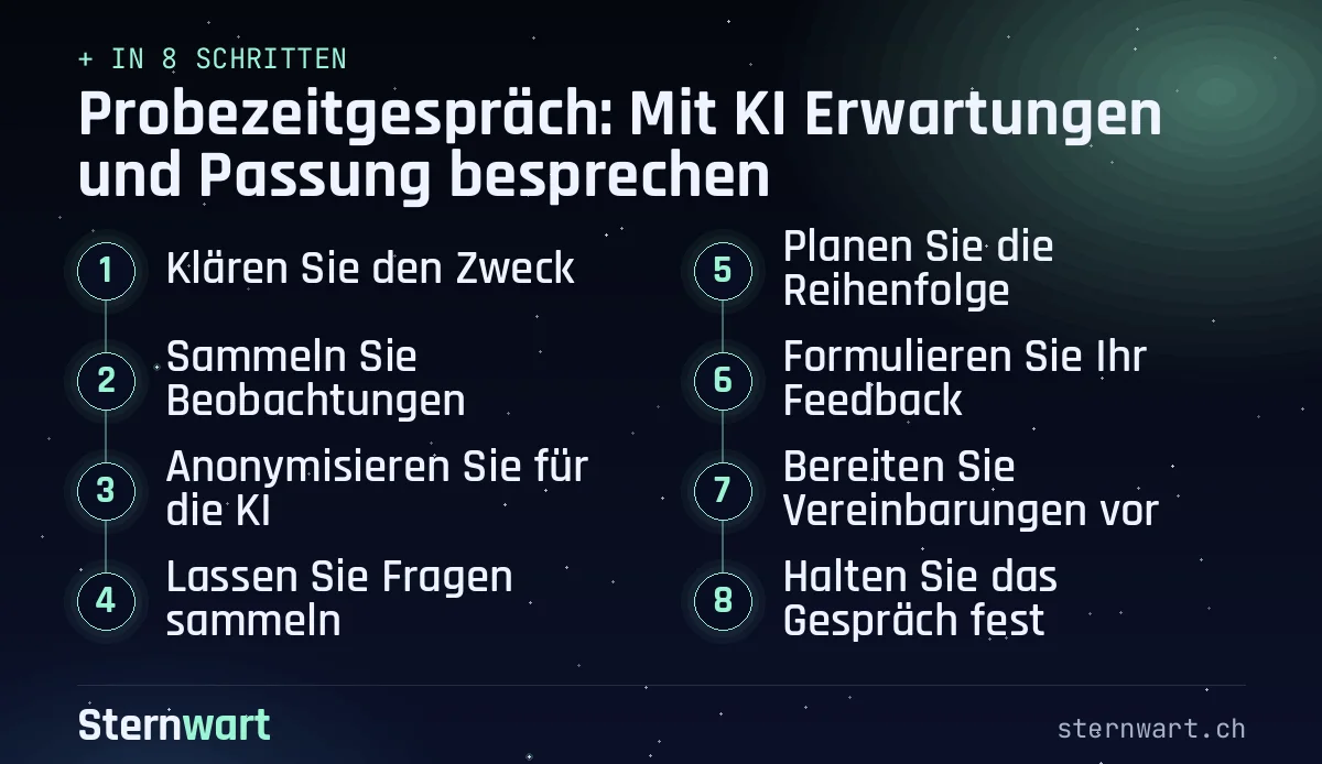 Ablaufgrafik in 8 Schritten: 1. Klären Sie den Zweck; 2. Sammeln Sie Beobachtungen; 3. Anonymisieren Sie für die KI; 4. Lassen Sie Fragen sammeln; 5. Planen Sie die Reihenfolge; 6. Formulieren Sie Ihr Feedback; 7. Bereiten Sie Vereinbarungen vor; 8. Halten Sie das Gespräch fest.