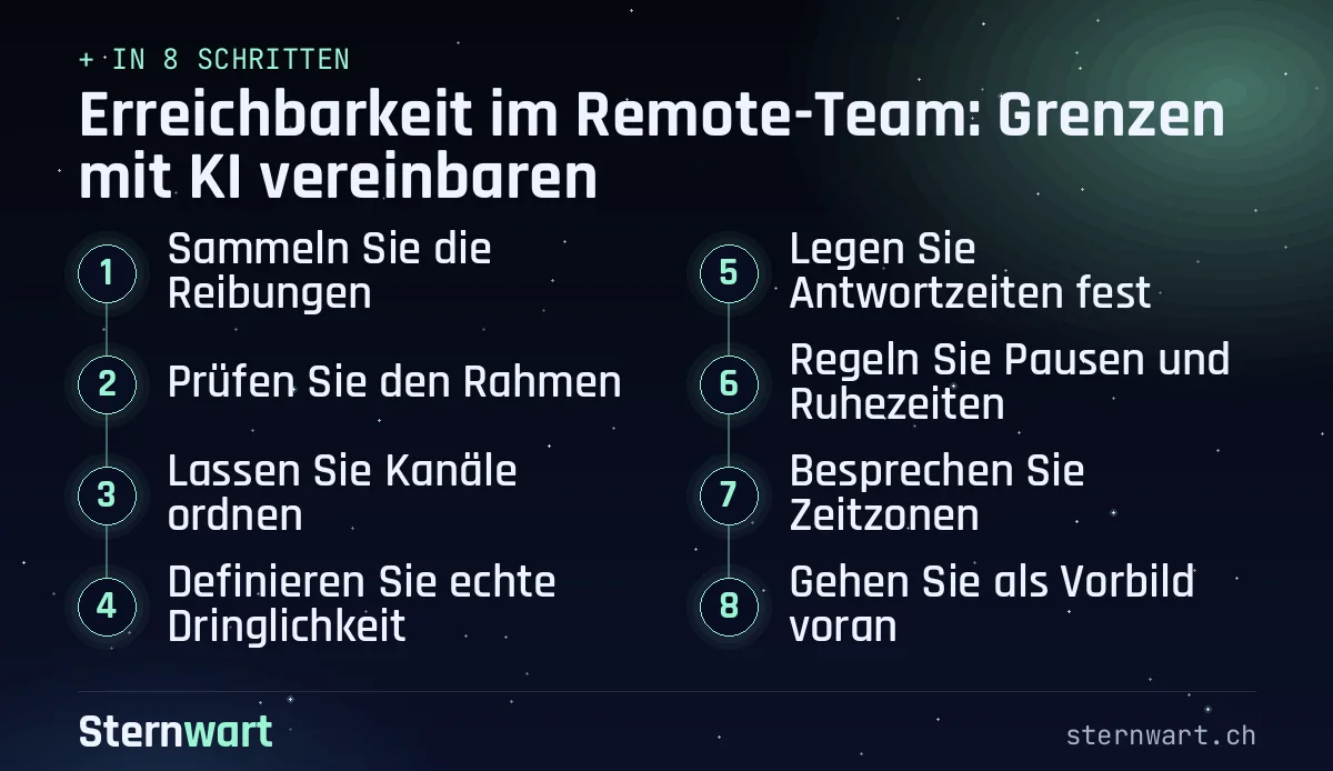 Ablaufgrafik in 8 Schritten: 1. Sammeln Sie die Reibungen; 2. Prüfen Sie den Rahmen; 3. Lassen Sie Kanäle ordnen; 4. Definieren Sie echte Dringlichkeit; 5. Legen Sie Antwortzeiten fest; 6. Regeln Sie Pausen und Ruhezeiten; 7. Besprechen Sie Zeitzonen; 8. Gehen Sie als Vorbild voran.
