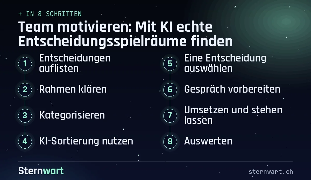 Ablaufgrafik in 8 Schritten: 1. Entscheidungen auflisten; 2. Rahmen klären; 3. Kategorisieren; 4. KI-Sortierung nutzen; 5. Eine Entscheidung auswählen; 6. Gespräch vorbereiten; 7. Umsetzen und stehen lassen; 8. Auswerten.